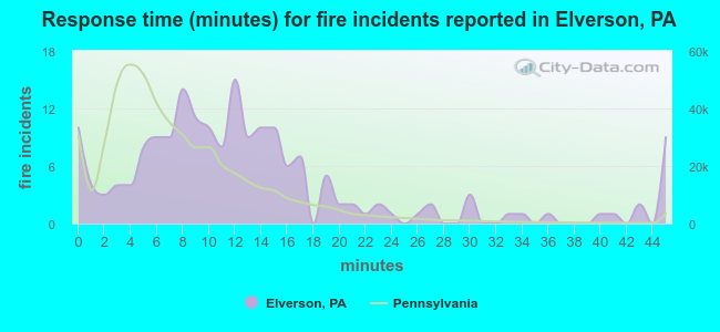 Response time (minutes) for fire incidents reported in Elverson, PA