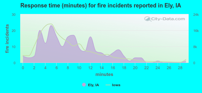 Response time (minutes) for fire incidents reported in Ely, IA