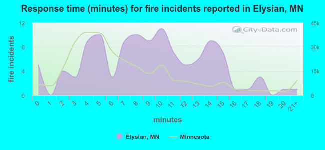 Response time (minutes) for fire incidents reported in Elysian, MN