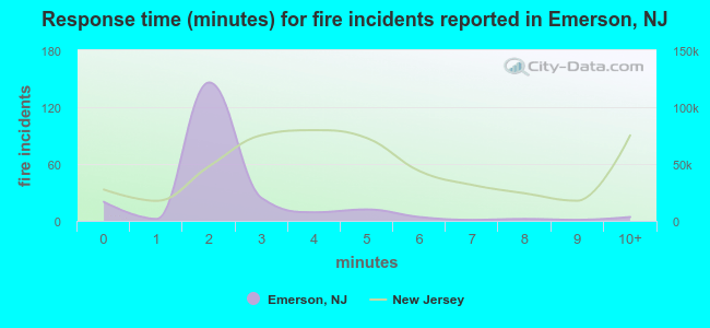Response time (minutes) for fire incidents reported in Emerson, NJ