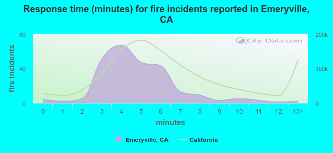 Response time (minutes) for fire incidents reported in Emeryville, CA