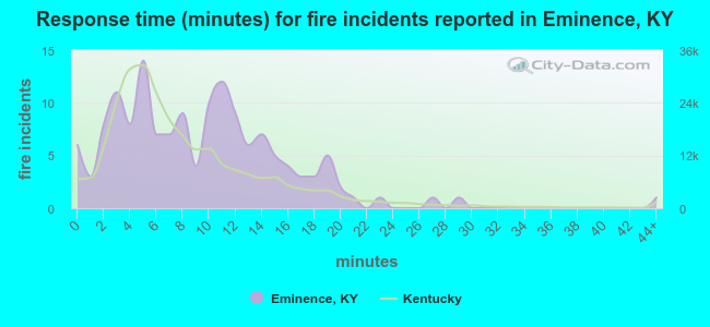 Response time (minutes) for fire incidents reported in Eminence, KY