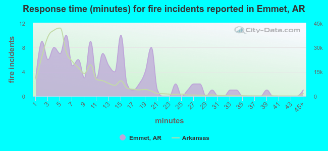 Response time (minutes) for fire incidents reported in Emmet, AR