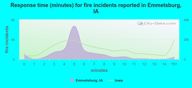 Response time (minutes) for fire incidents reported in Emmetsburg, IA