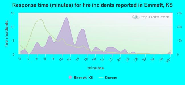 Response time (minutes) for fire incidents reported in Emmett, KS