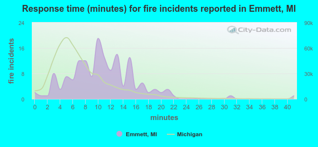 Response time (minutes) for fire incidents reported in Emmett, MI