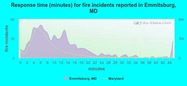 Response time (minutes) for fire incidents reported in Emmitsburg, MD