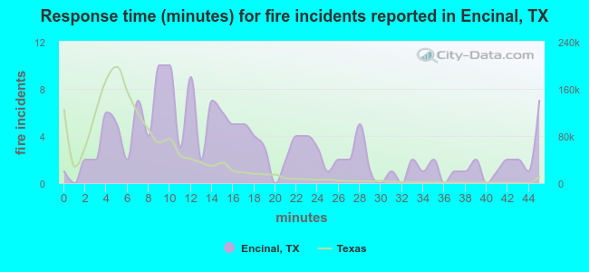 Response time (minutes) for fire incidents reported in Encinal, TX