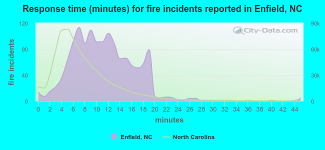 Response time (minutes) for fire incidents reported in Enfield, NC