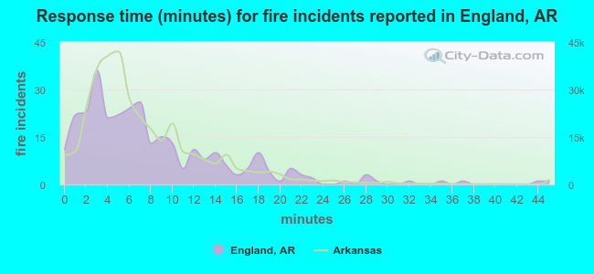 Response time (minutes) for fire incidents reported in England, AR
