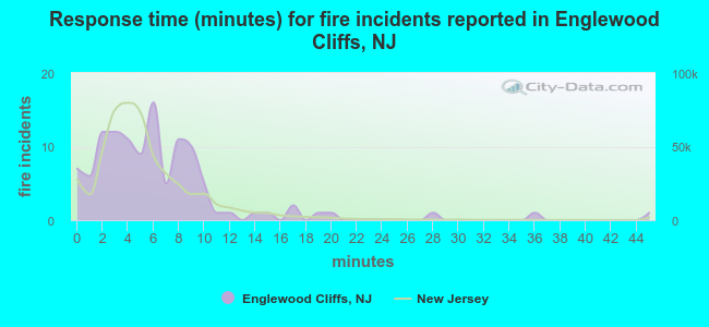 Response time (minutes) for fire incidents reported in Englewood Cliffs, NJ