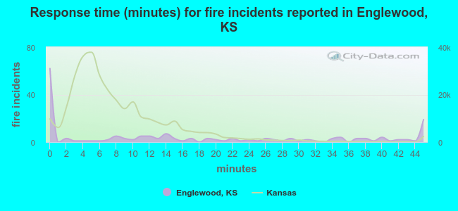 Response time (minutes) for fire incidents reported in Englewood, KS