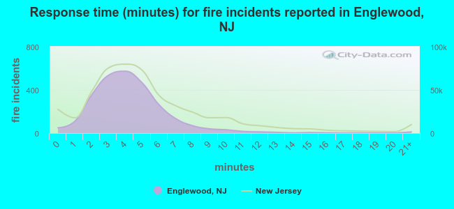 Response time (minutes) for fire incidents reported in Englewood, NJ
