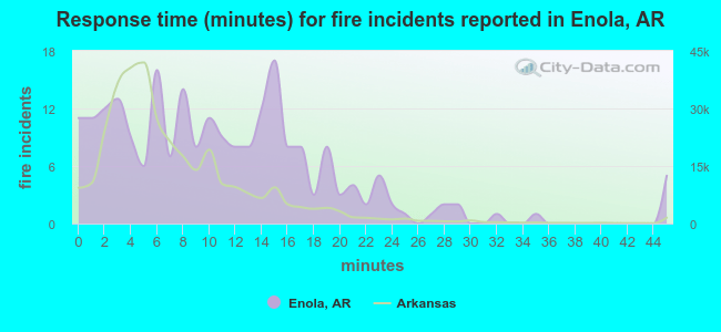 Response time (minutes) for fire incidents reported in Enola, AR