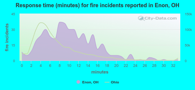 Response time (minutes) for fire incidents reported in Enon, OH