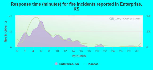 Response time (minutes) for fire incidents reported in Enterprise, KS
