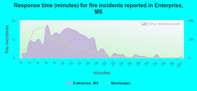 Response time (minutes) for fire incidents reported in Enterprise, MS