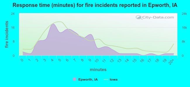 Response time (minutes) for fire incidents reported in Epworth, IA