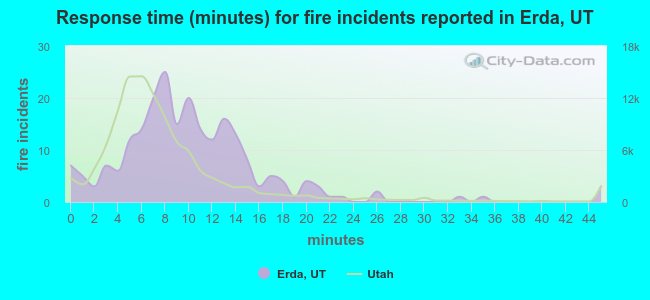 Response time (minutes) for fire incidents reported in Erda, UT