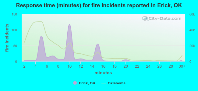 Response time (minutes) for fire incidents reported in Erick, OK