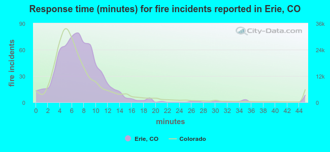 Response time (minutes) for fire incidents reported in Erie, CO