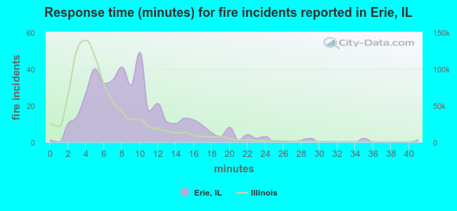 Response time (minutes) for fire incidents reported in Erie, IL