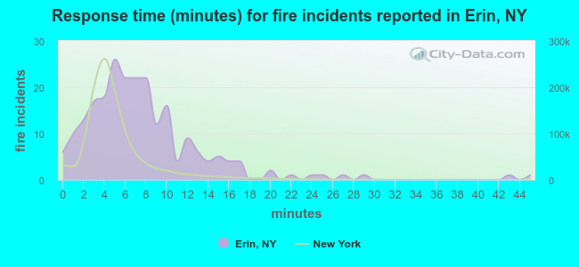 Response time (minutes) for fire incidents reported in Erin, NY