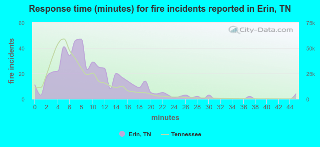 Response time (minutes) for fire incidents reported in Erin, TN