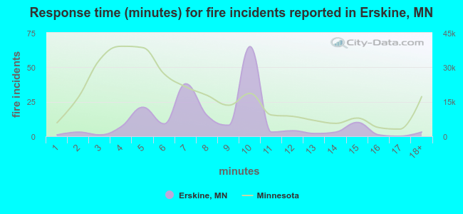 Response time (minutes) for fire incidents reported in Erskine, MN