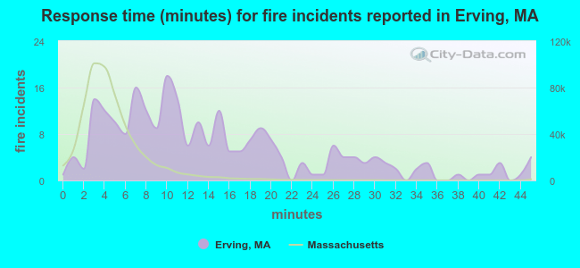 Response time (minutes) for fire incidents reported in Erving, MA