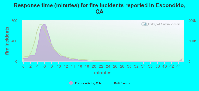 Response time (minutes) for fire incidents reported in Escondido, CA