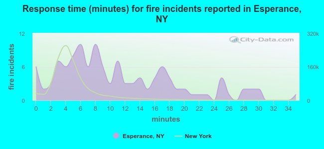 Response time (minutes) for fire incidents reported in Esperance, NY