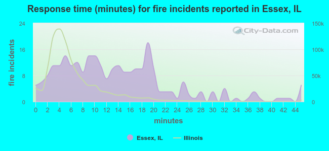 Response time (minutes) for fire incidents reported in Essex, IL