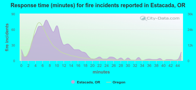 Response time (minutes) for fire incidents reported in Estacada, OR