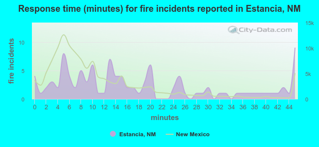 Response time (minutes) for fire incidents reported in Estancia, NM