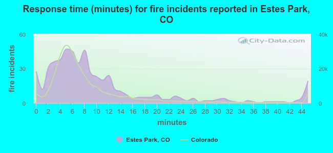 Response time (minutes) for fire incidents reported in Estes Park, CO