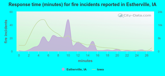 Response time (minutes) for fire incidents reported in Estherville, IA
