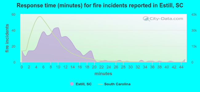 Response time (minutes) for fire incidents reported in Estill, SC