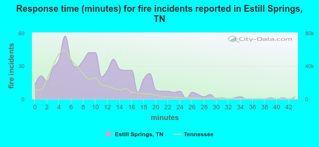 Response time (minutes) for fire incidents reported in Estill Springs, TN