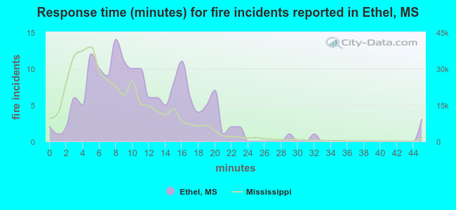 Response time (minutes) for fire incidents reported in Ethel, MS