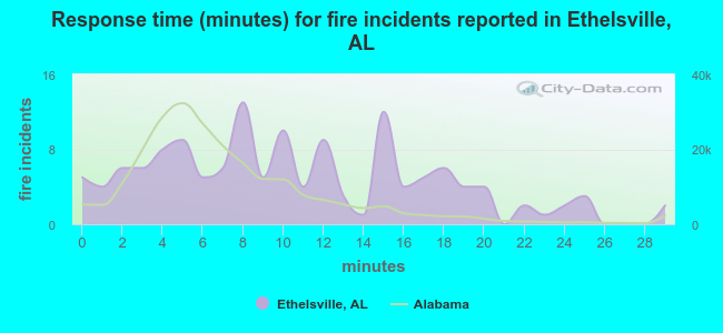 Response time (minutes) for fire incidents reported in Ethelsville, AL