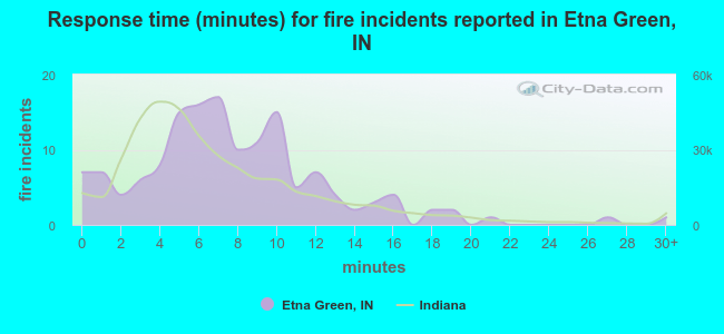 Response time (minutes) for fire incidents reported in Etna Green, IN