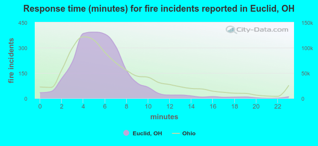 Response time (minutes) for fire incidents reported in Euclid, OH