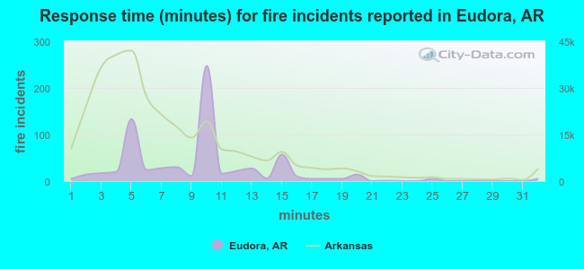 Response time (minutes) for fire incidents reported in Eudora, AR
