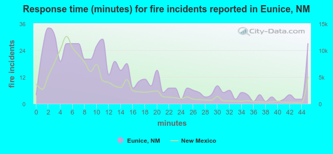 Response time (minutes) for fire incidents reported in Eunice, NM