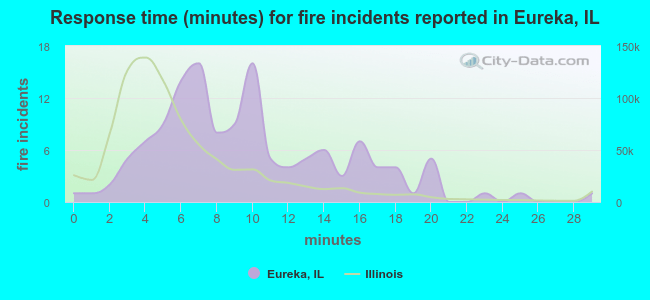 Response time (minutes) for fire incidents reported in Eureka, IL