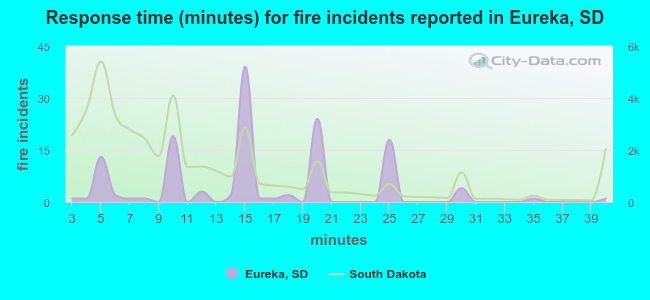 Response time (minutes) for fire incidents reported in Eureka, SD