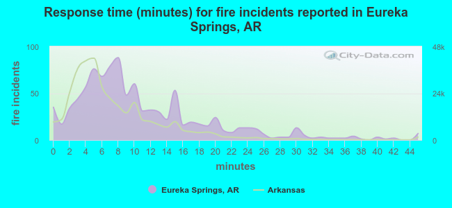 Response time (minutes) for fire incidents reported in Eureka Springs, AR