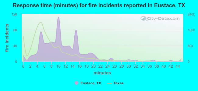 Response time (minutes) for fire incidents reported in Eustace, TX