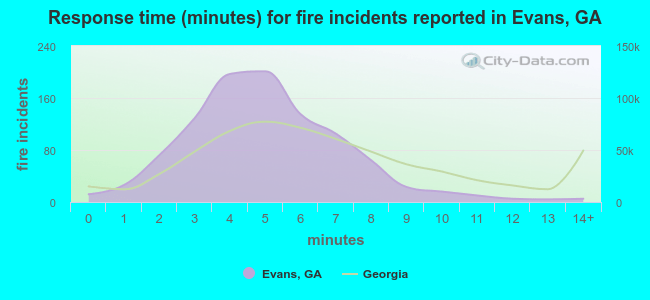Response time (minutes) for fire incidents reported in Evans, GA